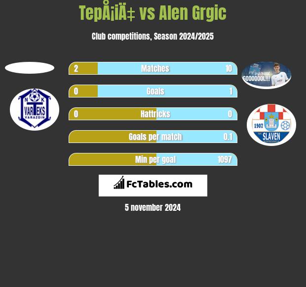 TepÅ¡iÄ‡ vs Alen Grgic h2h player stats