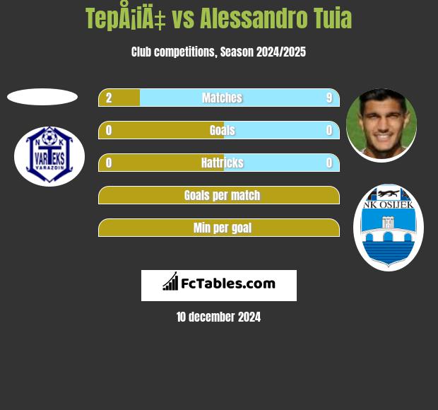 TepÅ¡iÄ‡ vs Alessandro Tuia h2h player stats