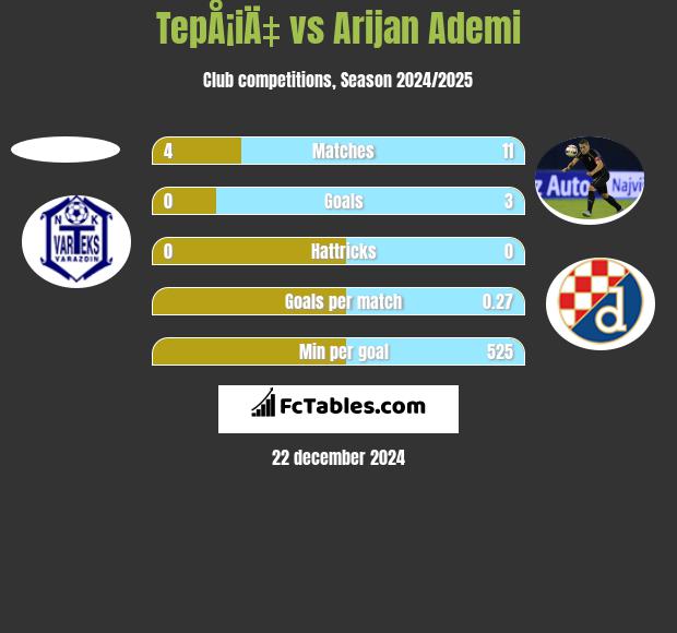 TepÅ¡iÄ‡ vs Arijan Ademi h2h player stats