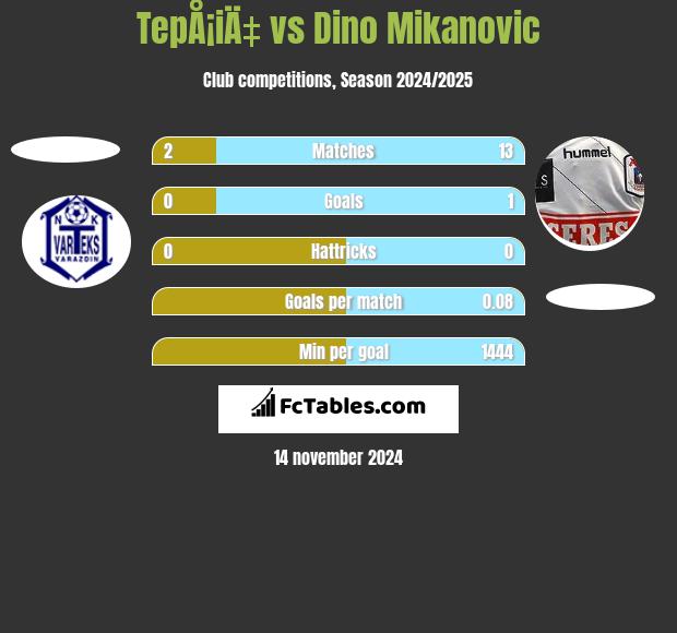 TepÅ¡iÄ‡ vs Dino Mikanovic h2h player stats