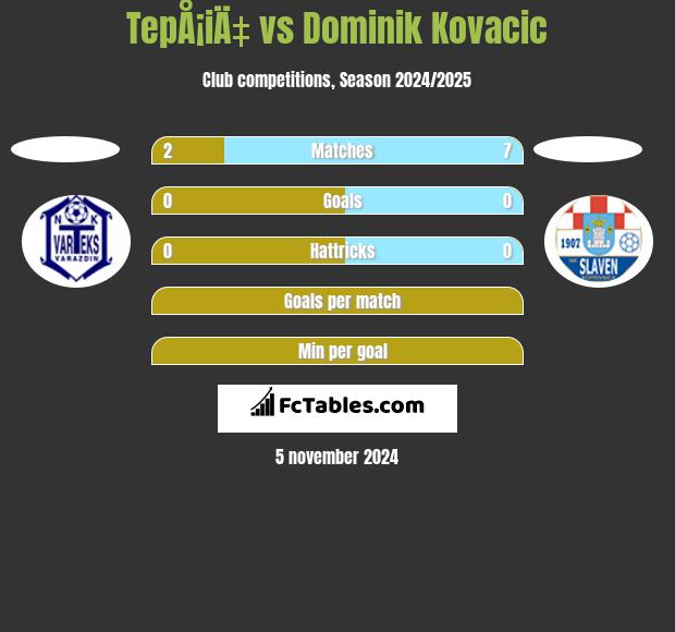 TepÅ¡iÄ‡ vs Dominik Kovacic h2h player stats