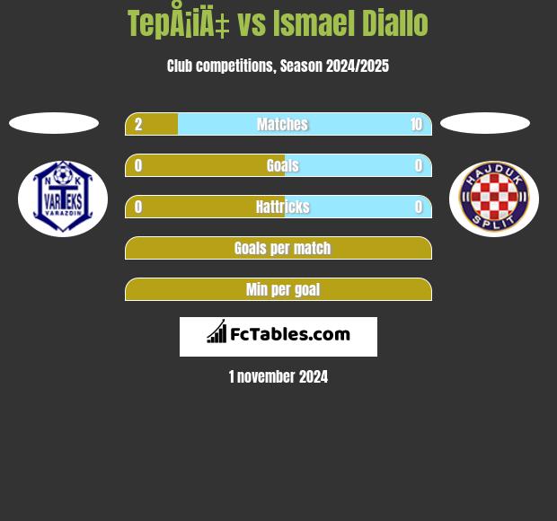 TepÅ¡iÄ‡ vs Ismael Diallo h2h player stats