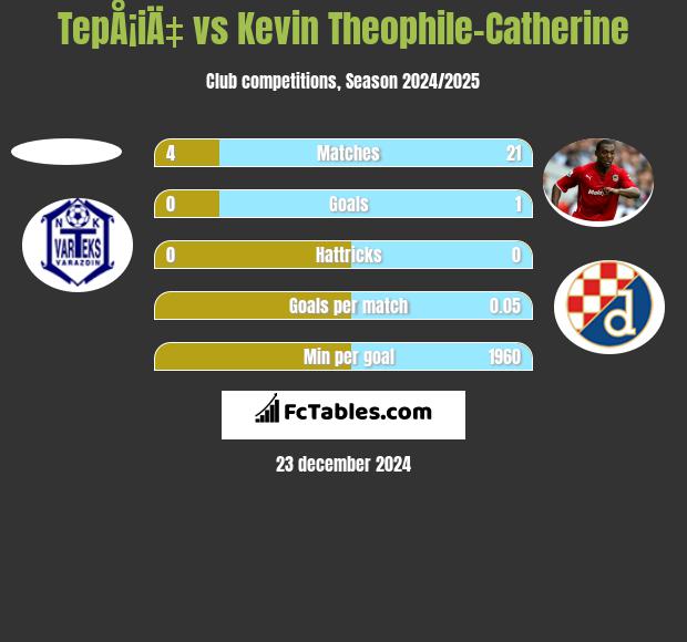 TepÅ¡iÄ‡ vs Kevin Theophile-Catherine h2h player stats