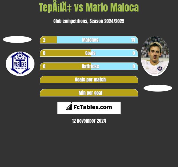 TepÅ¡iÄ‡ vs Mario Maloca h2h player stats