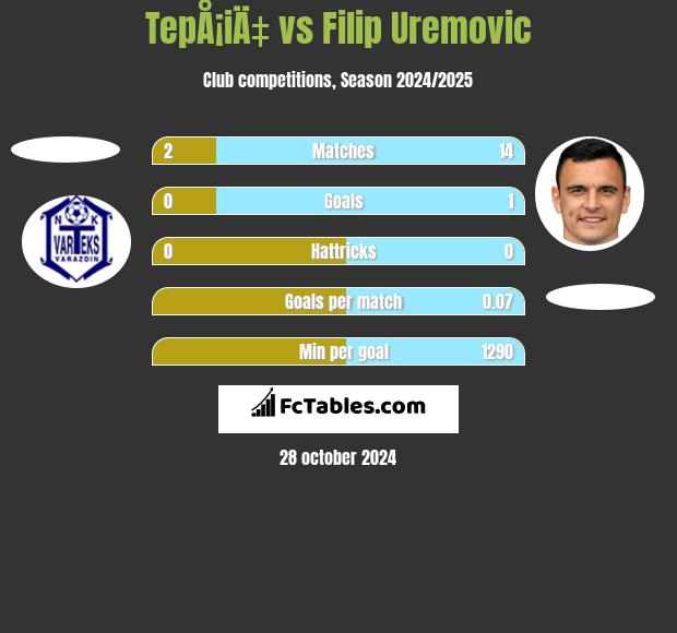 TepÅ¡iÄ‡ vs Filip Uremovic h2h player stats