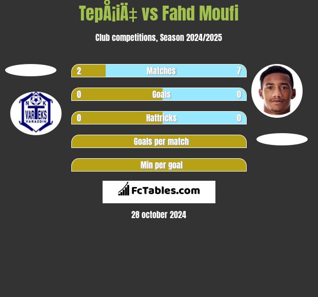 TepÅ¡iÄ‡ vs Fahd Moufi h2h player stats