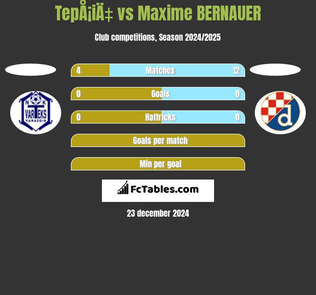 TepÅ¡iÄ‡ vs Maxime BERNAUER h2h player stats