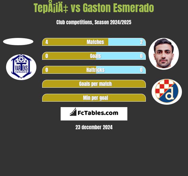 TepÅ¡iÄ‡ vs Gaston Esmerado h2h player stats