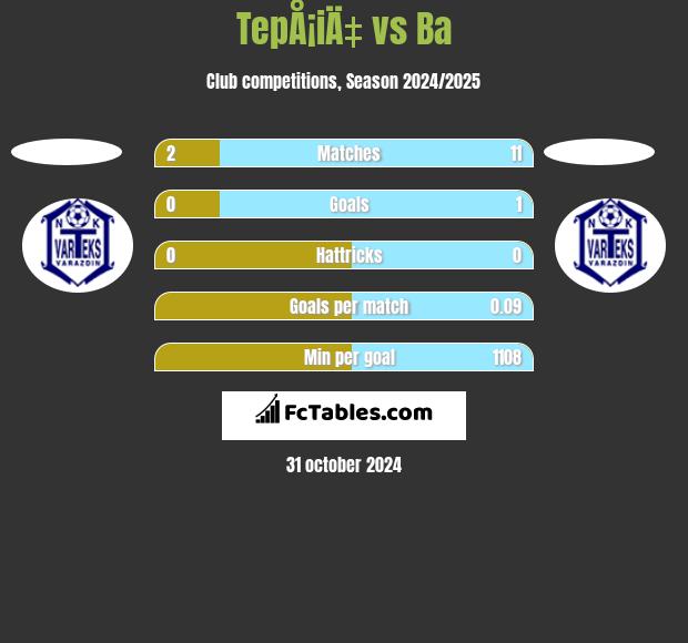 TepÅ¡iÄ‡ vs Ba h2h player stats