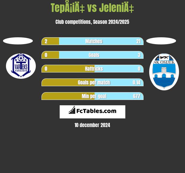 TepÅ¡iÄ‡ vs JeleniÄ‡ h2h player stats