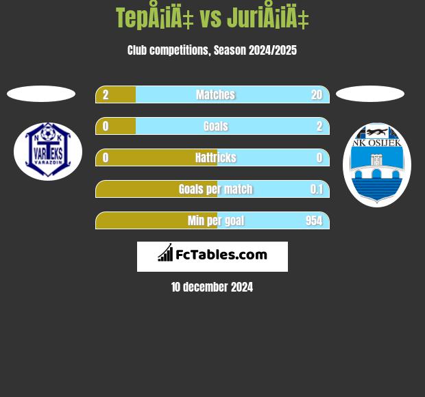 TepÅ¡iÄ‡ vs JuriÅ¡iÄ‡ h2h player stats