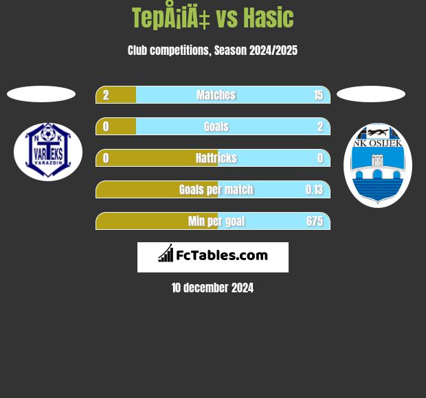 TepÅ¡iÄ‡ vs Hasic h2h player stats