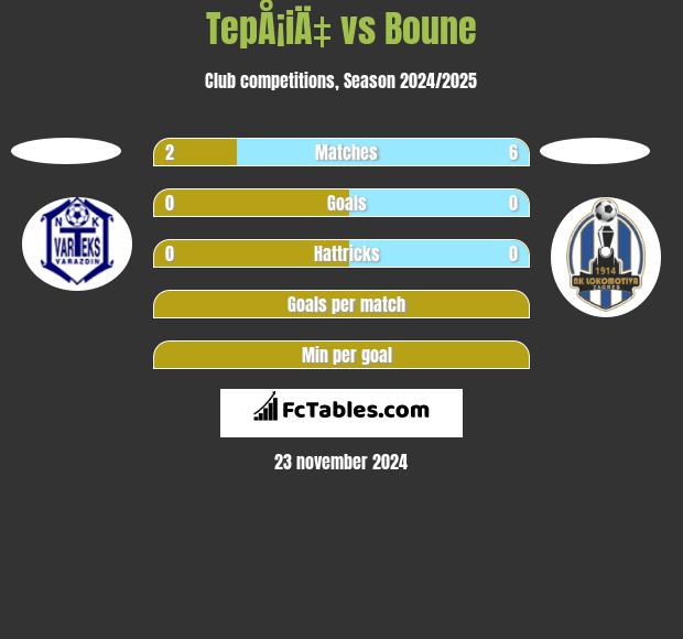 TepÅ¡iÄ‡ vs Boune h2h player stats