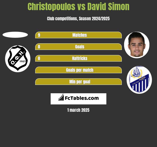 Christopoulos vs David Simon h2h player stats