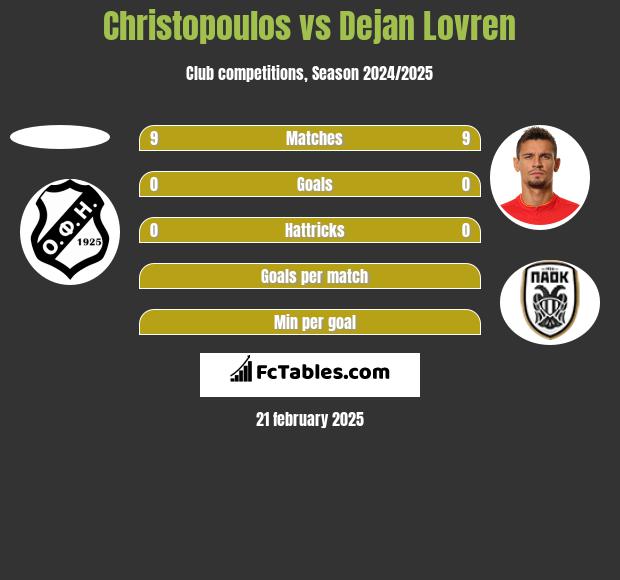 Christopoulos vs Dejan Lovren h2h player stats