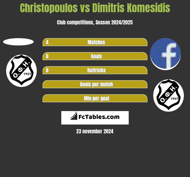 Christopoulos vs Dimitris Komesidis h2h player stats