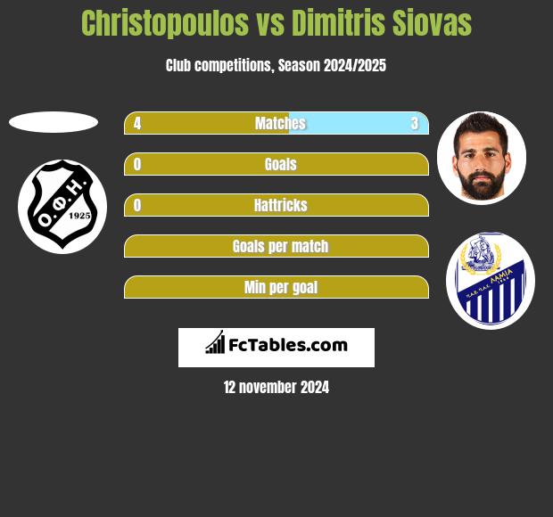 Christopoulos vs Dimitris Siovas h2h player stats