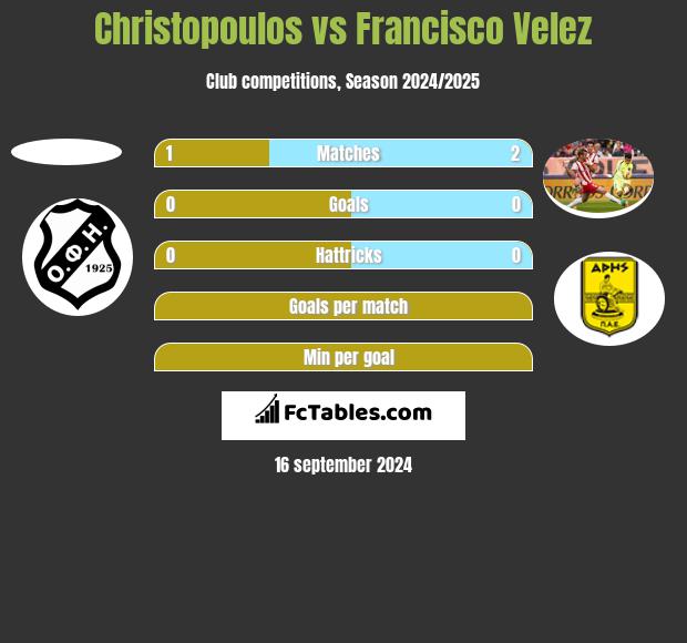 Christopoulos vs Francisco Velez h2h player stats