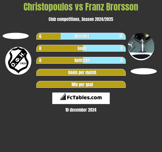 Christopoulos vs Franz Brorsson h2h player stats