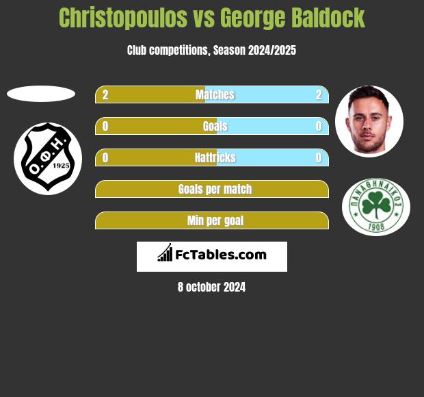 Christopoulos vs George Baldock h2h player stats