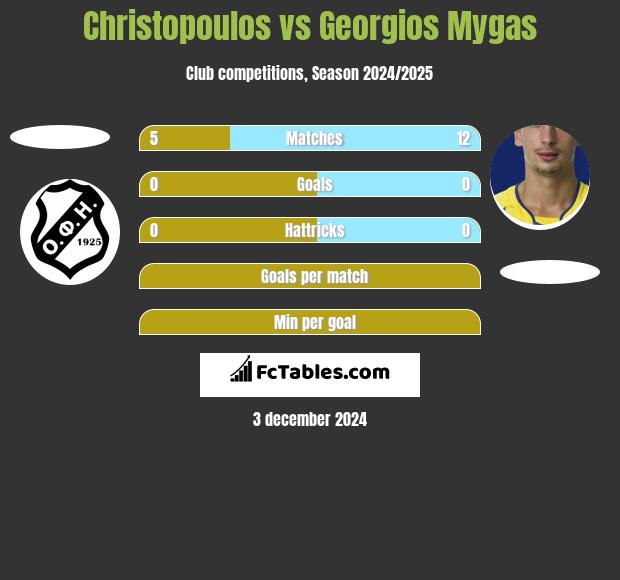 Christopoulos vs Georgios Mygas h2h player stats