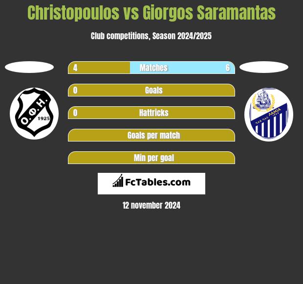 Christopoulos vs Giorgos Saramantas h2h player stats