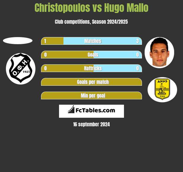 Christopoulos vs Hugo Mallo h2h player stats