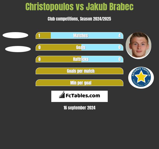 Christopoulos vs Jakub Brabec h2h player stats