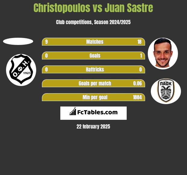 Christopoulos vs Juan Sastre h2h player stats