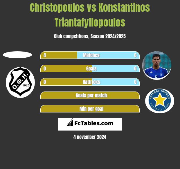 Christopoulos vs Konstantinos Triantafyllopoulos h2h player stats