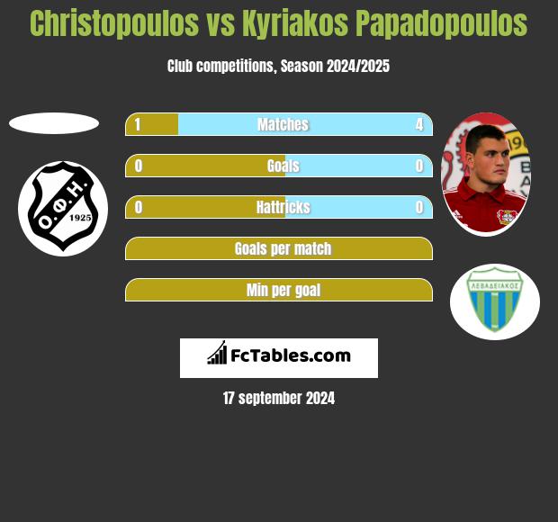 Christopoulos vs Kyriakos Papadopoulos h2h player stats