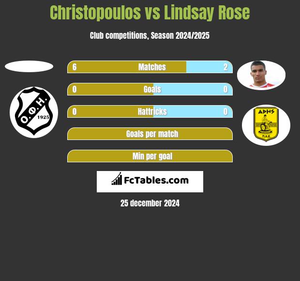 Christopoulos vs Lindsay Rose h2h player stats