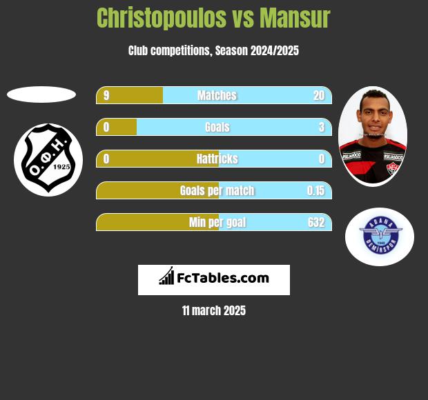 Christopoulos vs Mansur h2h player stats