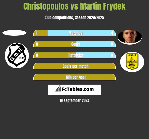 Christopoulos vs Martin Frydek h2h player stats