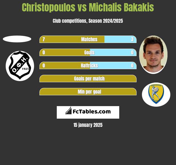 Christopoulos vs Michalis Bakakis h2h player stats