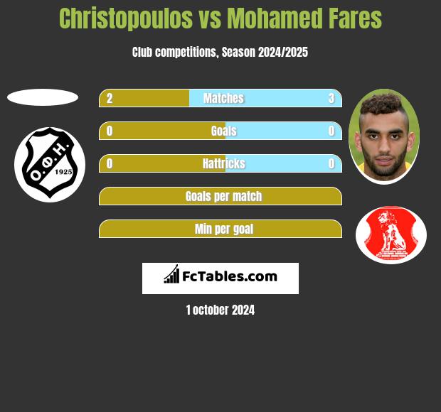 Christopoulos vs Mohamed Fares h2h player stats