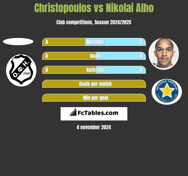 Christopoulos vs Nikolai Alho h2h player stats