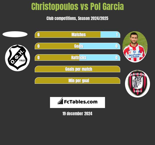 Christopoulos vs Pol Garcia h2h player stats