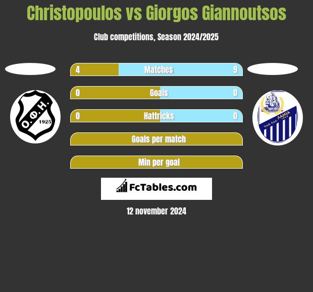 Christopoulos vs Giorgos Giannoutsos h2h player stats