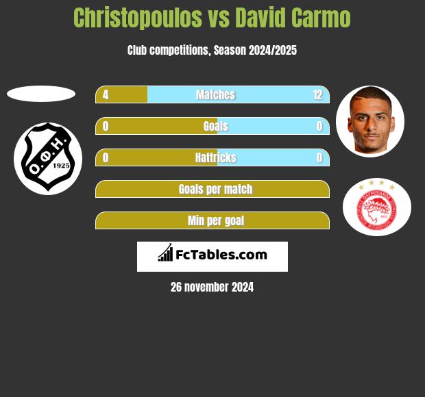 Christopoulos vs David Carmo h2h player stats