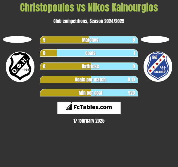 Christopoulos vs Nikos Kainourgios h2h player stats