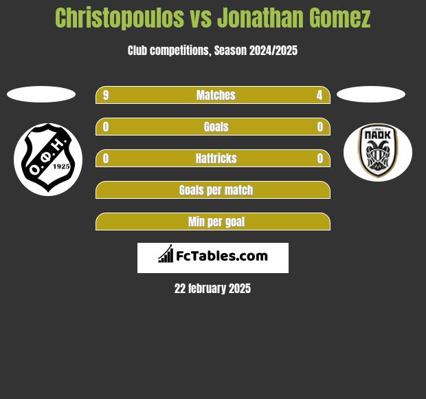 Christopoulos vs Jonathan Gomez h2h player stats