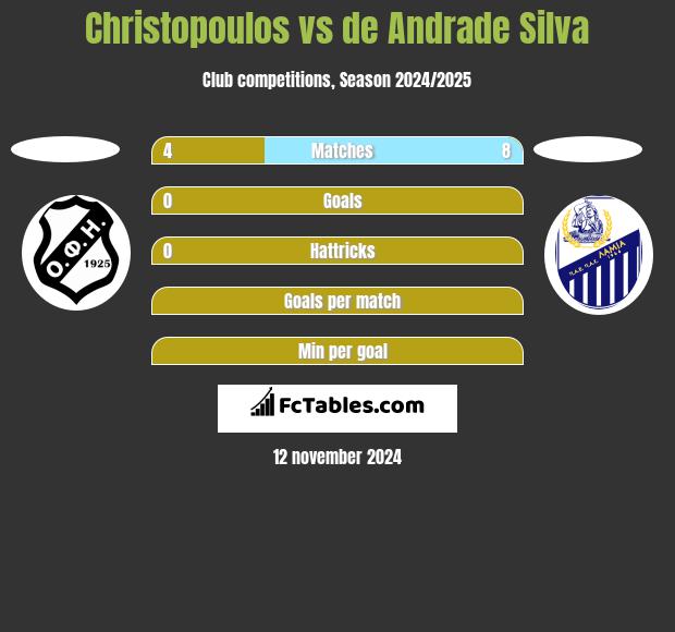 Christopoulos vs de Andrade Silva h2h player stats