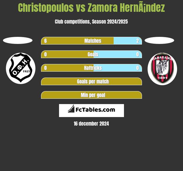 Christopoulos vs Zamora HernÃ¡ndez h2h player stats