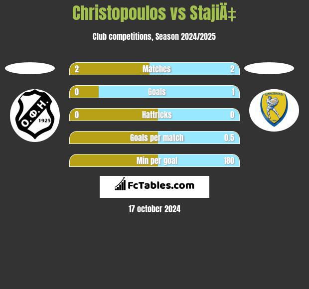 Christopoulos vs StajiÄ‡ h2h player stats