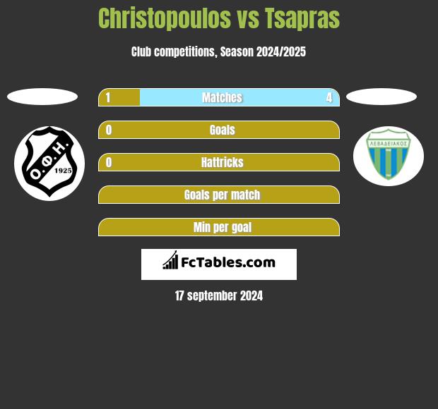 Christopoulos vs Tsapras h2h player stats