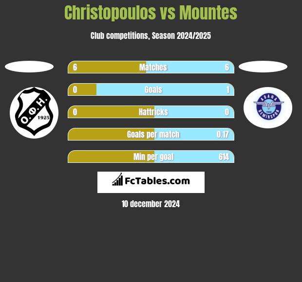 Christopoulos vs Mountes h2h player stats