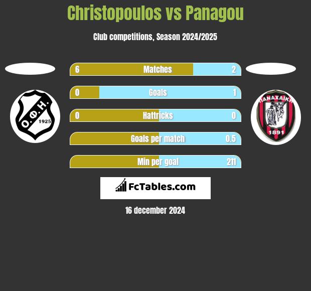 Christopoulos vs Panagou h2h player stats