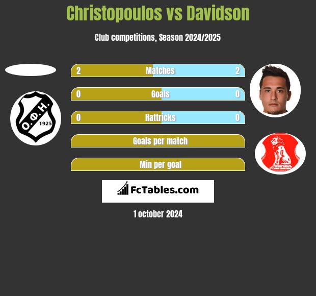 Christopoulos vs Davidson h2h player stats