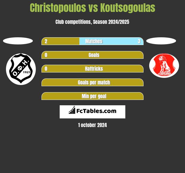 Christopoulos vs Koutsogoulas h2h player stats